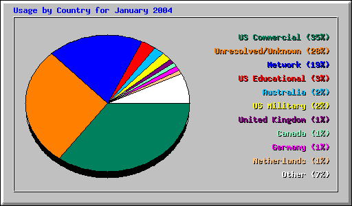 Usage by Country for January 2004