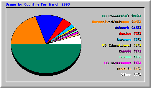 Usage by Country for March 2005