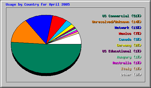 Usage by Country for April 2005