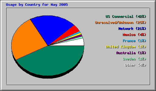 Usage by Country for May 2005