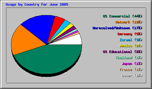 Usage by Country for June 2005