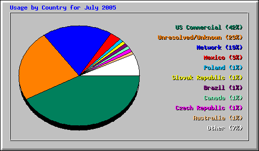 Usage by Country for July 2005