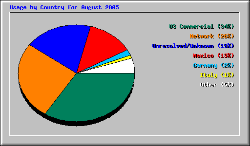 Usage by Country for August 2005