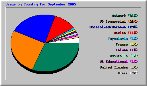 Usage by Country for September 2005