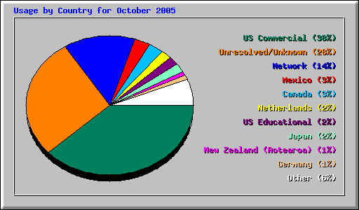 Usage by Country for October 2005