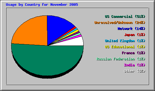 Usage by Country for November 2005