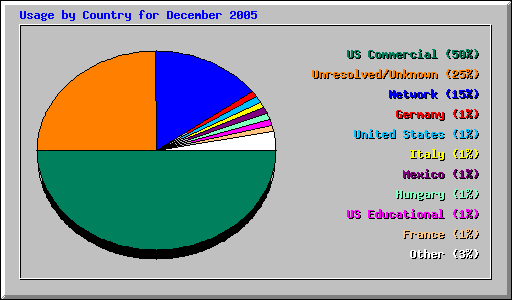 Usage by Country for December 2005