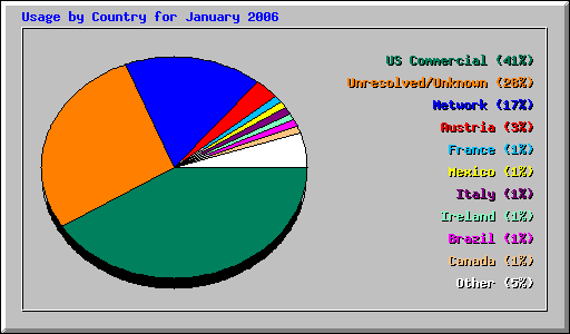 Usage by Country for January 2006