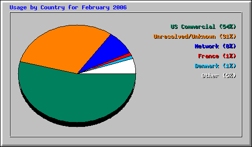 Usage by Country for February 2006