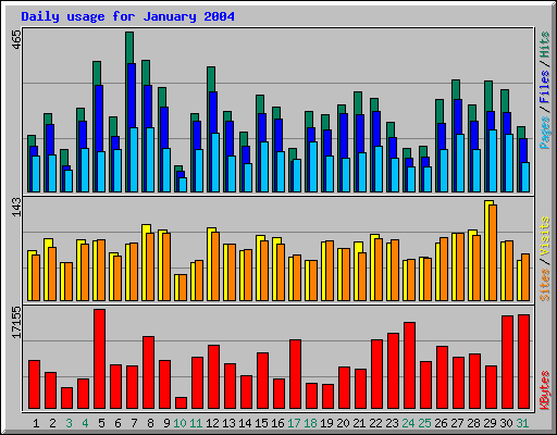 Daily usage for January 2004