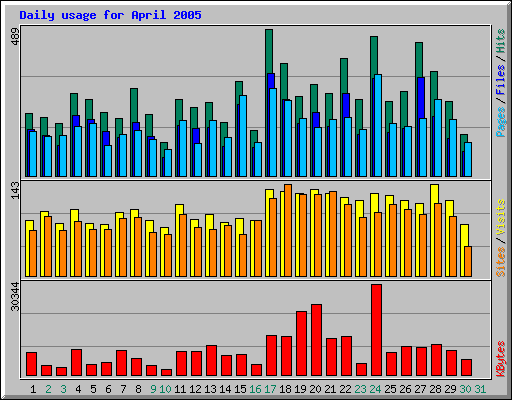 Daily usage for April 2005