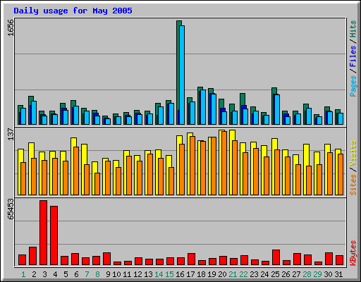 Daily usage for May 2005