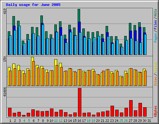 Daily usage for June 2005