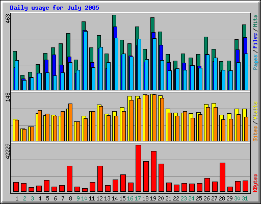 Daily usage for July 2005