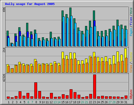 Daily usage for August 2005