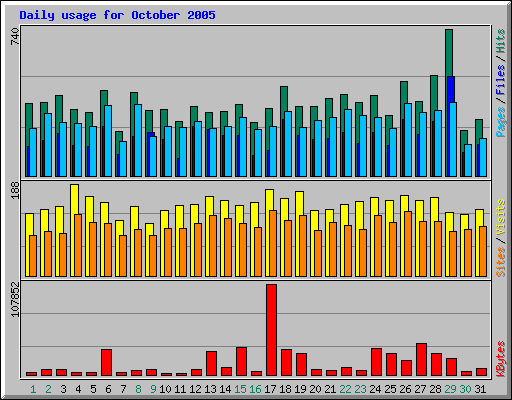 Daily usage for October 2005