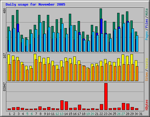 Daily usage for November 2005