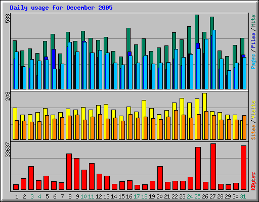 Daily usage for December 2005