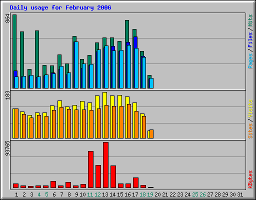 Daily usage for February 2006