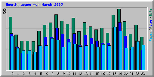 Hourly usage for March 2005