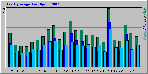 Hourly usage for April 2005