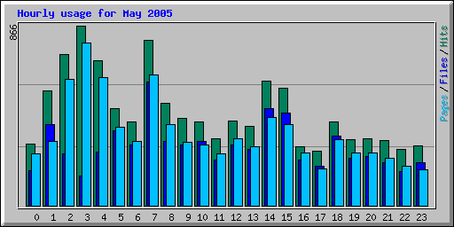 Hourly usage for May 2005