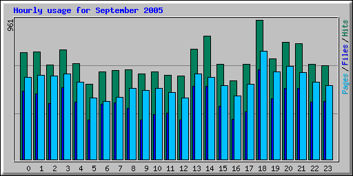 Hourly usage for September 2005