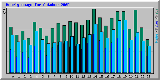 Hourly usage for October 2005