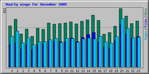 Hourly usage for December 2005