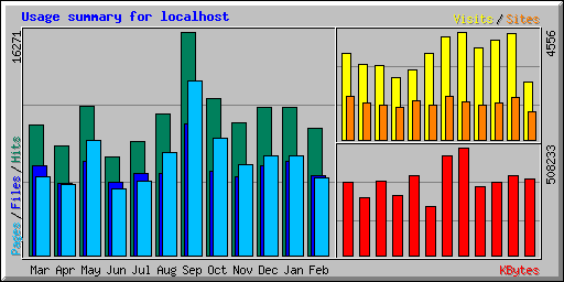 Usage summary for localhost